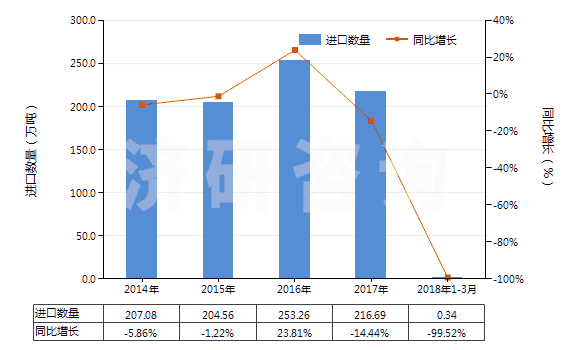 2014-2018年3月中國聚對苯二甲酸乙二酯廢碎料及下腳料(HS39159010)進口量及增速統(tǒng)計